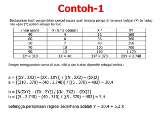 Berdasarkan hasil pengambilan sampel secara acak tentang pengaruh lamanya belajar (X) terhadap
nilai ujian (Y) adalah sebagai berikut :
(nilai ujian) X (lama belajar) X 2 XY
40 4 16 160
60 6 36 360
50 7 49 350
70 10 100 700
90 13 169 1.170
ΣY = 310 ΣX = 40 ΣX2 = 370 ΣXY = 2.740
Dengan menggunakan rumus di atas, nilai a dan b akan diperoleh sebagai berikut :
a = [(ΣY . ΣX2) – (ΣX . ΣXY)] / [(N . ΣX2) – (ΣX)2]
a = [(310 . 370) – (40 . 2.740)] / [(5 . 370) – 402] = 20,4
b = [N(ΣXY) – (ΣX . ΣY)] / [(N . ΣX2) – (ΣX)2]
b = [(5 . 2.740) – (40 . 310] / [(5 . 370) – 402] = 5,4
Sehingga persamaan regresi sederhana adalah Y = 20,4 + 5,2 X
Contoh-1
 