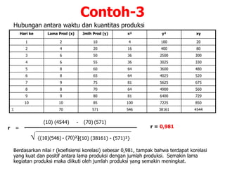 Contoh-3
Hubungan antara waktu dan kuantitas produksi
Hari ke Lama Prod (x) Jmlh Prod (y) x² y² xy
1 2 10 4 100 20
2 4 20 16 400 80
3 6 50 36 2500 300
4 6 55 36 3025 330
5 8 60 64 3600 480
6 8 65 64 4025 520
7 9 75 81 5625 675
8 8 70 64 4900 560
9 9 80 81 6400 729
10 10 85 100 7225 850
 70 571 546 38161 4544
{(10) (38161) - (571)²}(70)²}- {(10)(546)
(571)(70)-(10) (4544)
=r r = 0,981
Berdasarkan nilai r (koefisiensi korelasi) sebesar 0,981, tampak bahwa terdapat korelasi
yang kuat dan positif antara lama produksi dengan jumlah produksi. Semakin lama
kegiatan produksi maka diikuti oleh jumlah produksi yang semakin meningkat.
 