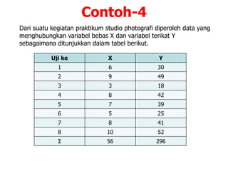 Contoh-4
Dari suatu kegiatan praktikum studio photografi diperoleh data yang
menghubungkan variabel bebas X dan variabel terikat Y
sebagaimana ditunjukkan dalam tabel berikut.
Uji ke X Y
1 6 30
2 9 49
3 3 18
4 8 42
5 7 39
6 5 25
7 8 41
8 10 52
Σ 56 296
 