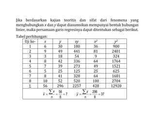 Jika berdasarkan kajian teoritis dan sifat dari fenomena yang
menghubungkan x dan y dapat diasumsikan mempunyai bentuk hubungan
linier, maka persamaan garis regresinya dapat ditentukan sebagai berikut.
Tabel perhitungan:
Uji ke- x y xy x2 y2
1 6 30 180 36 900
2 9 49 441 81 2401
3 3 18 54 9 324
4 8 42 336 64 1764
5 7 39 273 49 1521
6 5 25 125 25 625
7 8 41 328 64 1681
8 10 52 520 100 2704
 56 296 2257 428 12920
     
 56 296
7 37
8 8
x y
x y
n n
 