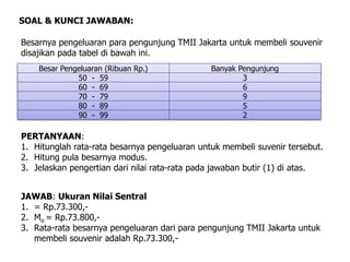 Besarnya pengeluaran para pengunjung TMII Jakarta untuk membeli souvenir
disajikan pada tabel di bawah ini.
SOAL & KUNCI JAWABAN:
PERTANYAAN:
1. Hitunglah rata-rata besarnya pengeluaran untuk membeli suvenir tersebut.
2. Hitung pula besarnya modus.
3. Jelaskan pengertian dari nilai rata-rata pada jawaban butir (1) di atas.
JAWAB: Ukuran Nilai Sentral
1. = Rp.73.300,-
2. Mo = Rp.73.800,-
3. Rata-rata besarnya pengeluaran dari para pengunjung TMII Jakarta untuk
membeli souvenir adalah Rp.73.300,-
Besar Pengeluaran (Ribuan Rp.) Banyak Pengunjung
50 - 59 3
60 - 69 6
70 - 79 9
80 - 89 5
90 - 99 2
 