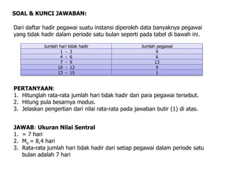 Dari daftar hadir pegawai suatu instansi diperoleh data banyaknya pegawai
yang tidak hadir dalam periode satu bulan seperti pada tabel di bawah ini.
SOAL & KUNCI JAWABAN:
PERTANYAAN:
1. Hitunglah rata-rata jumlah hari tidak hadir dari para pegawai tersebut.
2. Hitung pula besarnya modus.
3. Jelaskan pengertian dari nilai rata-rata pada jawaban butir (1) di atas.
JAWAB: Ukuran Nilai Sentral
1. = 7 hari
2. Mo = 8,4 hari
3. Rata-rata jumlah hari tidak hadir dari setiap pegawai dalam periode satu
bulan adalah 7 hari
Jumlah hari tidak hadir Jumlah pegawai
1 - 3 9
4 - 6 6
7 - 9 13
10 - 12 9
13 - 15 1
 