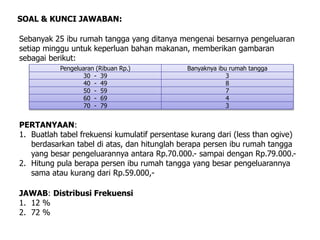 Sebanyak 25 ibu rumah tangga yang ditanya mengenai besarnya pengeluaran
setiap minggu untuk keperluan bahan makanan, memberikan gambaran
sebagai berikut:
SOAL & KUNCI JAWABAN:
PERTANYAAN:
1. Buatlah tabel frekuensi kumulatif persentase kurang dari (less than ogive)
berdasarkan tabel di atas, dan hitunglah berapa persen ibu rumah tangga
yang besar pengeluarannya antara Rp.70.000.- sampai dengan Rp.79.000.-
2. Hitung pula berapa persen ibu rumah tangga yang besar pengeluarannya
sama atau kurang dari Rp.59.000,-
JAWAB: Distribusi Frekuensi
1. 12 %
2. 72 %
Pengeluaran (Ribuan Rp.) Banyaknya ibu rumah tangga
30 - 39 3
40 - 49 8
50 - 59 7
60 - 69 4
70 - 79 3
 