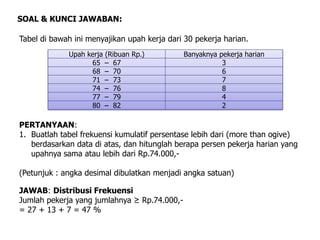 Tabel di bawah ini menyajikan upah kerja dari 30 pekerja harian.
SOAL & KUNCI JAWABAN:
PERTANYAAN:
1. Buatlah tabel frekuensi kumulatif persentase lebih dari (more than ogive)
berdasarkan data di atas, dan hitunglah berapa persen pekerja harian yang
upahnya sama atau lebih dari Rp.74.000,-
(Petunjuk : angka desimal dibulatkan menjadi angka satuan)
JAWAB: Distribusi Frekuensi
Jumlah pekerja yang jumlahnya ≥ Rp.74.000,-
= 27 + 13 + 7 = 47 %
Upah kerja (Ribuan Rp.) Banyaknya pekerja harian
65 – 67 3
68 – 70 6
71 – 73 7
74 – 76 8
77 – 79 4
80 – 82 2
 