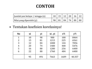 CONTOH
• Tentukan koefisien korelasinya!
Jumlah jam belajar / minggu (x) 10 15 12 20 16 22
Nilai yang diperoleh (y) 98 81 84 74 80 80
No xi yi xi . yi x2i y2i
1
2
3
4
5
6
10
15
12
20
16
22
98
81
84
74
80
80
980
1215
1008
1480
1280
1760
100
225
144
400
256
484
8464
6561
7056
5476
6400
6400
95 491 7663 1609 40.357
 
