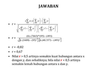 JAWABAN
• r =
• r =
• r = -0,82
• r = 0,67
• Nilai r > 0,5 artinya semakin kuat hubungan antara x
dengan y, dan sebaliknya; bila nilai r < 0,5 artinya
semakin lemah hubungan antara x dan y.










































  
 
  
 
n
i
n
i
n
i
n
i
n
i
n
i
n
i
yiiynxiixn
yixiyixin
1
2
1
2
1
2
1
2
1 11
.
   22
)491()357.40.(6.)95()1609(.6
)491()95(*)7663(.)6(


 