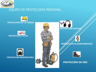 EQUIPO DE PROTECCION PERSONAL
PROTECCIÓN DE LA CABEZA
PROTECCIÓN FACIAL
PROTECCIÓN AUDITIVA
PROTECCIÓN RESPIRATORIA
PROTECCIÓN DE MANOS/BRAZOS
PROTECCIÓN DE PIES
 