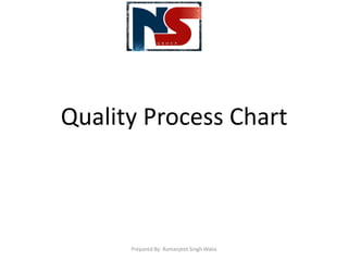 Quality Process Chart
Prepared By: Ramanjeet Singh Walia
 