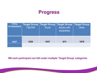 Progress
NB each participant can fall under multiple ‘Target Group’ categories
TOTAL
ATTENDANCE
Target Group
TSE/NR
Target...