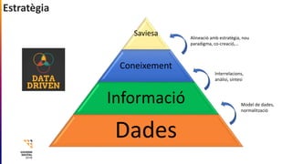 Estratègia
Saviesa
Coneixement
Informació
Dades
Model de dades,
normalització
Interrelacions,
anàlisi, síntesi
Alineació a...