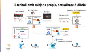 El treball amb mitjans propis, actualització diària
LAN
DMZ
middleware
middleware
Aplicacions
Integració Integració
Seu-Tr...