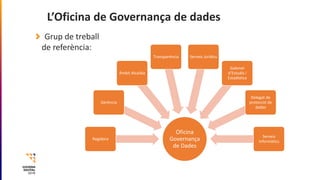 L’Oficina de Governança de dades
Oficina
Governança
de Dades
Regidora
Gerència
Àmbit Alcaldia
Transparència Serveis Jurídi...