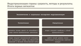 Индустриализация страны: сущность, методы и результаты.
Итоги первых пятилеток
Экономические и социальные последствия индустриализации
Положительные
заложены основы одного из сильнейших в
мире военно-промышленных комплексов
создан мощный экономический потенциал
для последующей победы над фашистской
Германией в Великой Отечественной войне
Отрицательные
упадок сельского хозяйства и лёгкой
промышленности
крайне низкий уровень жизни
подавляющего большинства советских
граждан
 