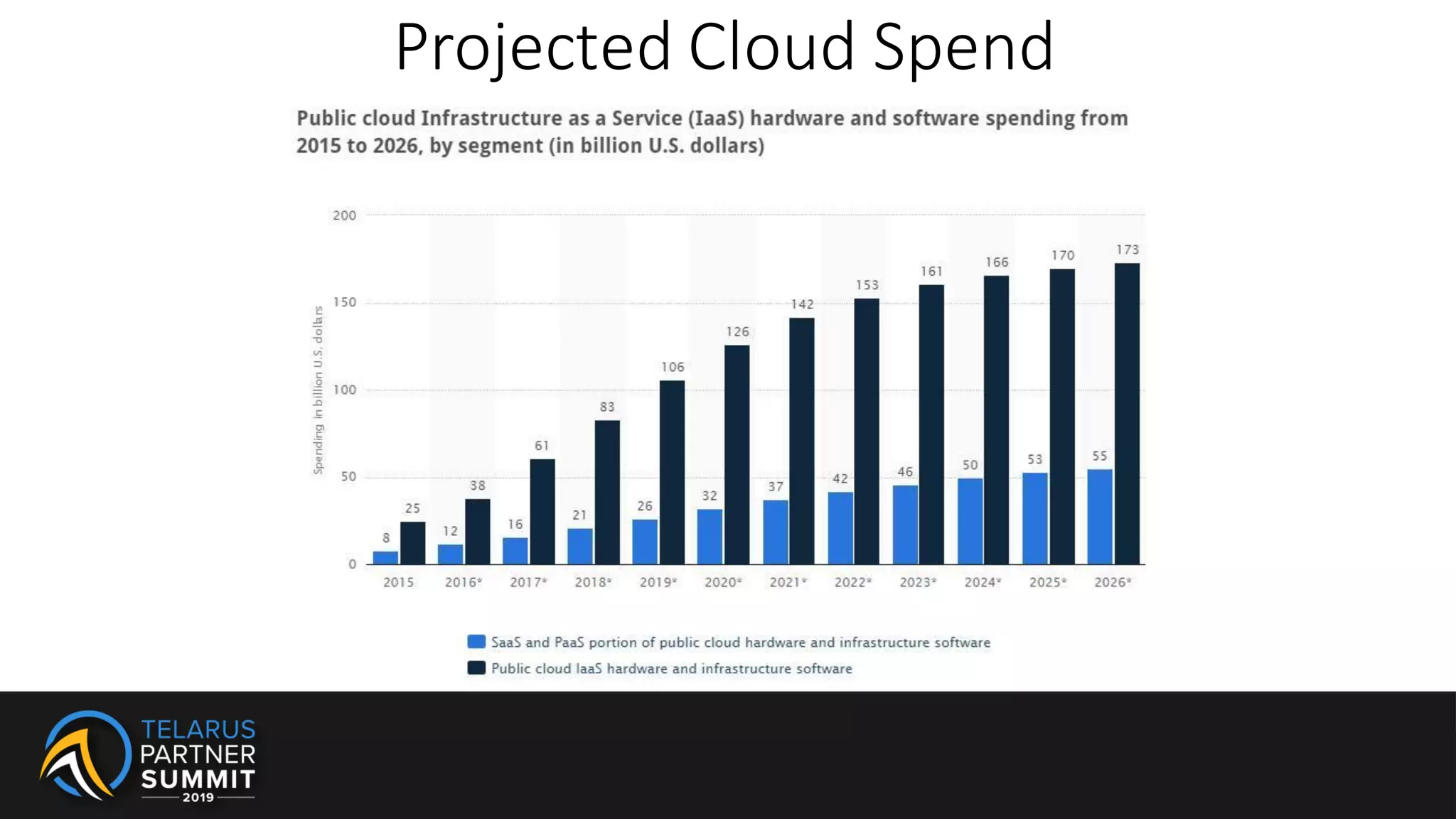 Projected Cloud Spend
 