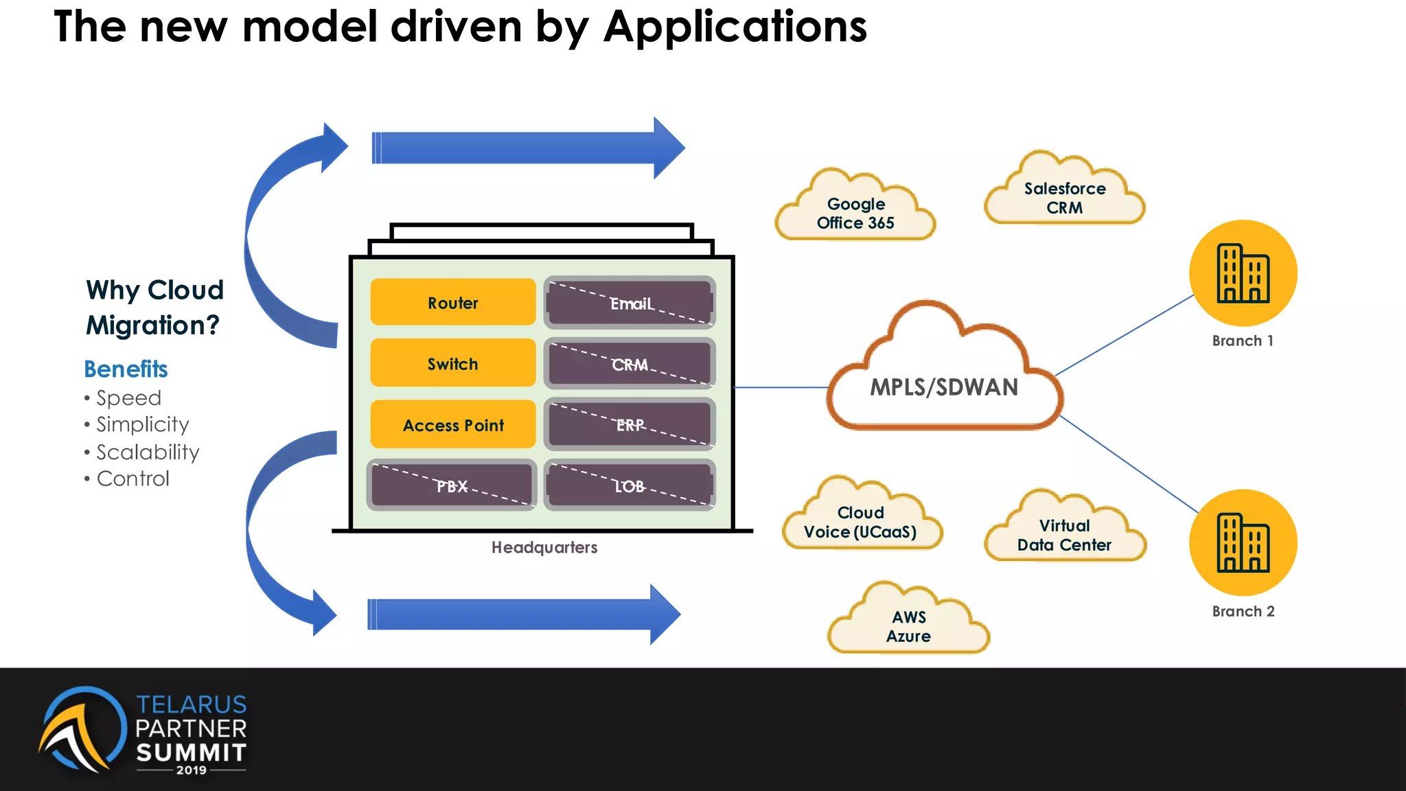 Router
Switch
Access Point
PBX
Email
CRM
ERP
LOB
Headquarters
Branch 1
Branch 2
Google
Office 365
Salesforce
CRM
Virtual
Data Center
AWS
Azure
Cloud
Voice (UCaaS)
Email
CRM
PBX
ERP
LOB
Benefits
• Speed
• Simplicity
• Scalability
• Control
Why Cloud
Migration?
MPLS/SDWAN
The new model driven by Applications
 