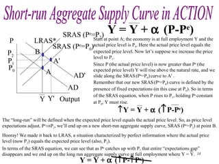 Chapter Thirteen 14
Start at point A; the economy is at full employment Y and the
actual price level is P0. Here the actual price level equals the
expected price level. Now let’s suppose we increase the price
level to P1.
Since P (the actual price level) is now greater than Pe
(the
expected price level) Y will rise above the natural rate, and we
slide along the SRAS(Pe
=P0)curve to A' .
Remember that our new SRAS (Pe
=P0) curve is defined by the
presence of fixed expectations (in this case at P0). So in terms
of the SRAS equation, when P rises to P1, holding Pe
constant
at P0, Y must rise.
The “long-run” will be defined when the expected price level equals the actual price level. So, as price level
expectations adjust, Pe
⇒P2, we’ll end up on a new short-run aggregate supply curve, SRAS (Pe
=P2) at point B.
Hooray! We made it back to LRAS, a situation characterized by perfect information where the actual price
level (now P2) equals the expected price level (also, P2).
↑Y = Y + α (↑P-Pe
)
Y = Y + α (P-Pe
)
Y = Y + α (↑P-↑Pe
)
In terms of the SRAS equation, we can see that as Pe
catches up with P, that entire “expectations gap”
disappears and we end up on the long run aggregate supply curve at full employment where Y = Y.
SRAS (Pe
=P2)
BP2
A'
Y'
SRAS (Pe
=P0)
P
Output
A
P0
LRAS*
Y
AD
AD'
P1
 