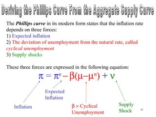 Chapter Thirteen 15
The Phillips curve in its modern form states that the inflation rate
depends on three forces:
1) Expected inflation
2) The deviation of unemployment from the natural rate, called
cyclical unemployment
3) Supply shocks
These three forces are expressed in the following equation:
π = πe
−β(µ−µn
) + ν
Inflation β × Cyclical
Unemployment
Supply
Shock
Expected
Inflation
 