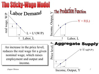 Chapter Thirteen 7
Labor, L
Y = F(L)
Income, Output, Y
Labor, L
L = Ld
(W/P)
Y=Y+α(P-Pe
)
realwage,W/P
Income,Output,YPricelevel,P
An increase in the price level,
reduces the real wage for a given
nominal wage, which raises
employment and output and
income.
An increase in the price level,
reduces the real wage for a given
nominal wage, which raises
employment and output and
income.
 