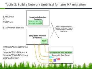 Tac+c	
  2.	
  Build	
  a	
  Network	
  Umbilical	
  for	
  later	
  IXP	
  migra+on	
  


$2000/rack	
  
Vs	
  
$500/rack	
  
	
  
$15K/mo	
  for	
  ﬁber	
  run	
  
	
  
	
  
	
  
	
  
	
  
	
  
100	
  racks*$2K=$200K/mo	
  
Vs.	
  
10	
  racks*$2K=$20K/mo	
  +	
  
90	
  racks*$500=$45K/mo	
  +	
  
20K/mo	
  for	
  ﬁber.	
  


                                                                                        13	
  
 