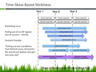 Time-­‐Skew-­‐Based	
  S+ckiness	
  




Marke+ng	
  Issue	
  
	
  
Pulling	
  out	
  of	
  an	
  IXP	
  signals	
  
lack	
  of	
  success	
  –	
  retreat	
  
	
  
Content	
  Provider	
  
	
  
“Pulling	
  out	
  not	
  a	
  problems	
  
Tech	
  Refresh	
  every	
  18	
  months	
  
We	
  would	
  just	
  deploy	
  next	
  gen	
  
into	
  new	
  colo”	
  




                                                   23	
  
 