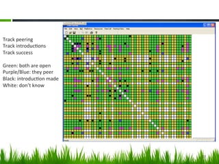 Track	
  peering	
  	
  
Track	
  introduc+ons	
  
Track	
  success	
  
	
  
Green:	
  both	
  are	
  open	
  
Purple/Blue:	
  they	
  peer	
  
Black:	
  introduc+on	
  made	
  
White:	
  don’t	
  know	
  




                                    27	
  
 
