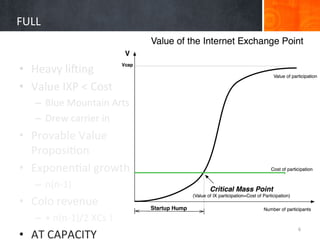 FULL	
  


•  Heavy	
  liZing	
  
•  Value	
  IXP	
  <	
  Cost	
  
     –  Blue	
  Mountain	
  Arts	
  
     –  Drew	
  carrier	
  in	
  
•  Provable	
  Value	
  
   Proposi+on	
  
•  Exponen+al	
  growth	
  
     –  n(n-­‐1)	
  
•  Colo	
  revenue	
  
     –  +	
  n(n-­‐1)/2	
  XCs	
  !	
  
                                          6	
  
•  AT	
  CAPACITY	
  
 