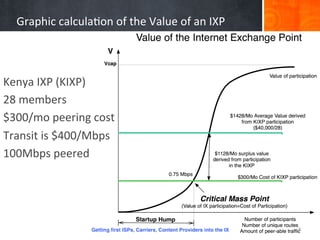 Graphic	
  calcula+on	
  of	
  the	
  Value	
  of	
  an	
  IXP	
  



Kenya	
  IXP	
  (KIXP)	
  
28	
  members	
  
$300/mo	
  peering	
  cost	
  
Transit	
  is	
  $400/Mbps	
  
100Mbps	
  peered	
  




                                                                        8	
  
 