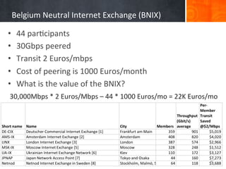 Belgium	
  Neutral	
  Internet	
  Exchange	
  (BNIX)	
  

•    44	
  par+cipants	
  
•    30Gbps	
  peered	
  
•    Transit	
  2	
  Euros/mbps	
  
•    Cost	
  of	
  peering	
  is	
  1000	
  Euros/month	
  
•    What	
  is	
  the	
  value	
  of	
  the	
  BNIX?	
  
30,000Mbps	
  *	
  2	
  Euros/Mbps	
  –	
  44	
  *	
  1000	
  Euros/mo	
  =	
  22K	
  Euros/mo	
  




                                                                                             9	
  
 
