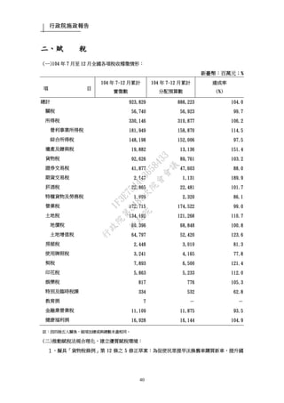行政院施政報告
40
二、賦 稅
(一)104 年 7 月至 12 月全國各項稅收稽徵情形：
新臺幣：百萬元；%
項 目
104 年 7-12 月累計
實徵數
104 年 7-12 月累計
分配預算數
達成率
(%)
總計 923,829 888,223 104.0
關稅 56,740 56,923 99.7
所得稅 330,146 310,877 106.2
營利事業所得稅 181,949 158,870 114.5
綜合所得稅 148,198 152,006 97.5
遺產及贈與稅 19,882 13,136 151.4
貨物稅 92,626 89,761 103.2
證券交易稅 41,877 47,603 88.0
期貨交易稅 2,147 1,131 189.9
菸酒稅 22,865 22,481 101.7
特種貨物及勞務稅 1,999 2,320 86.1
營業稅 172,715 174,522 99.0
土地稅 134,192 121,268 110.7
地價稅 69,396 68,848 100.8
土地增值稅 64,797 52,420 123.6
房屋稅 2,448 3,010 81.3
使用牌照稅 3,241 4,165 77.8
契稅 7,893 6,500 121.4
印花稅 5,863 5,233 112.0
娛樂稅 817 776 105.3
特別及臨時稅課 334 532 62.8
教育捐 7 － －
金融業營業稅 11,109 11,875 93.5
健康福利捐 16,928 16,144 104.9
註：因四捨五入關係，細項加總或與總數未盡相同。
(二)推動賦稅法規合理化，建立優質賦稅環境：
１、擬具「貨物稅條例」第 12 條之 5 修正草案：為促使民眾提早汰換舊車購買新車，提升國
行
政
院
行
政
院
第
3485次
院
會
會
議
1F3E754463658433
 