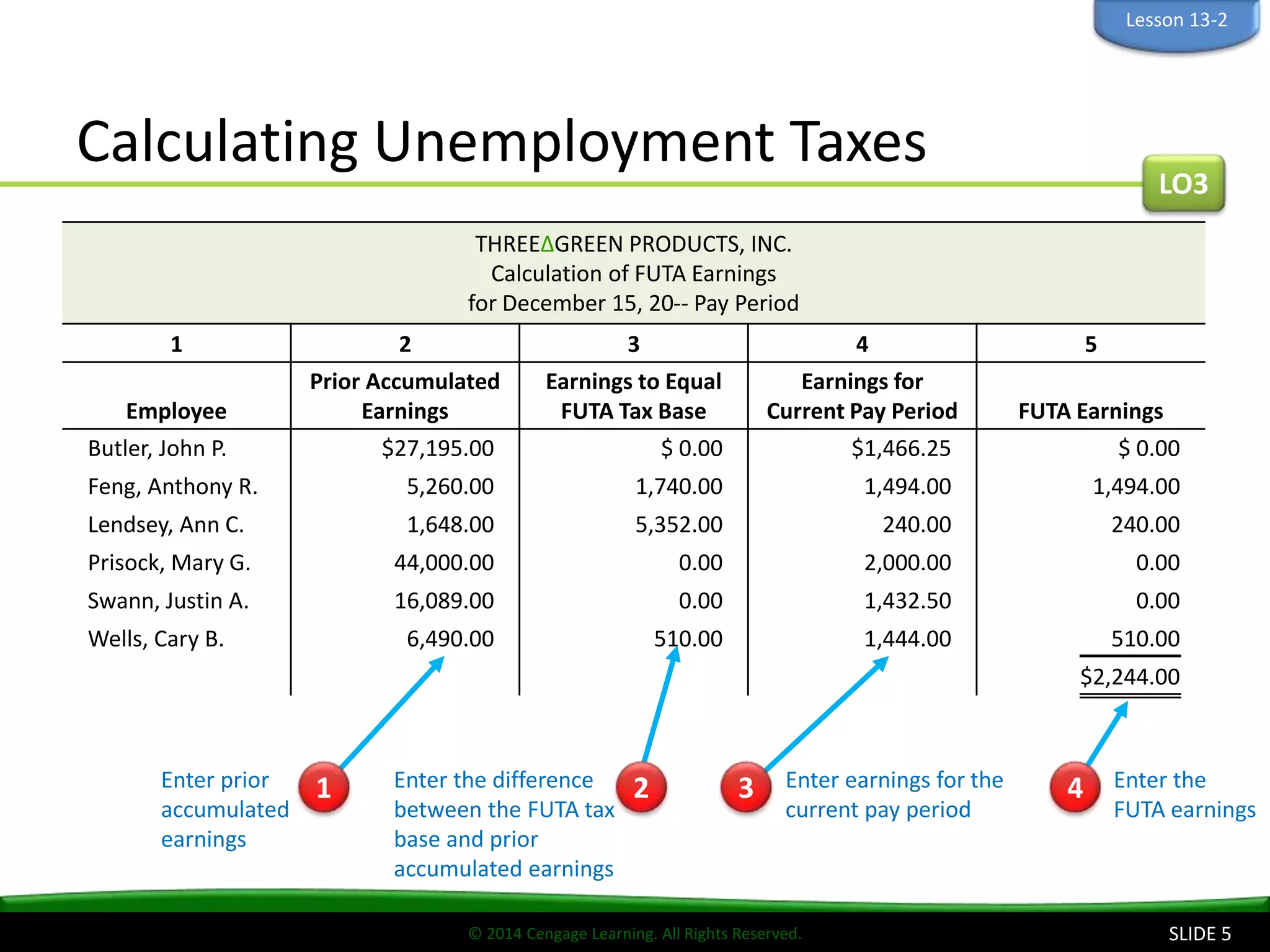© 2014 Cengage Learning. All Rights Reserved.
Calculating Unemployment Taxes
SLIDE 5
LO3
Lesson 13-2
THREEΔGREEN PRODUCTS, INC.
Calculation of FUTA Earnings
for December 15, 20-- Pay Period
1 2 3 4 5
Employee
Prior Accumulated
Earnings
Earnings to Equal
FUTA Tax Base
Earnings for
Current Pay Period FUTA Earnings
Butler, John P. $27,195.00 $ 0.00 $1,466.25 $ 0.00
Feng, Anthony R. 5,260.00 1,740.00 1,494.00 1,494.00
Lendsey, Ann C. 1,648.00 5,352.00 240.00 240.00
Prisock, Mary G. 44,000.00 0.00 2,000.00 0.00
Swann, Justin A. 16,089.00 0.00 1,432.50 0.00
Wells, Cary B. 6,490.00 510.00 1,444.00 510.00
$2,244.00
Enter prior
accumulated
earnings
1 Enter the difference
between the FUTA tax
base and prior
accumulated earnings
2 Enter earnings for the
current pay period
3 Enter the
FUTA earnings
4
 