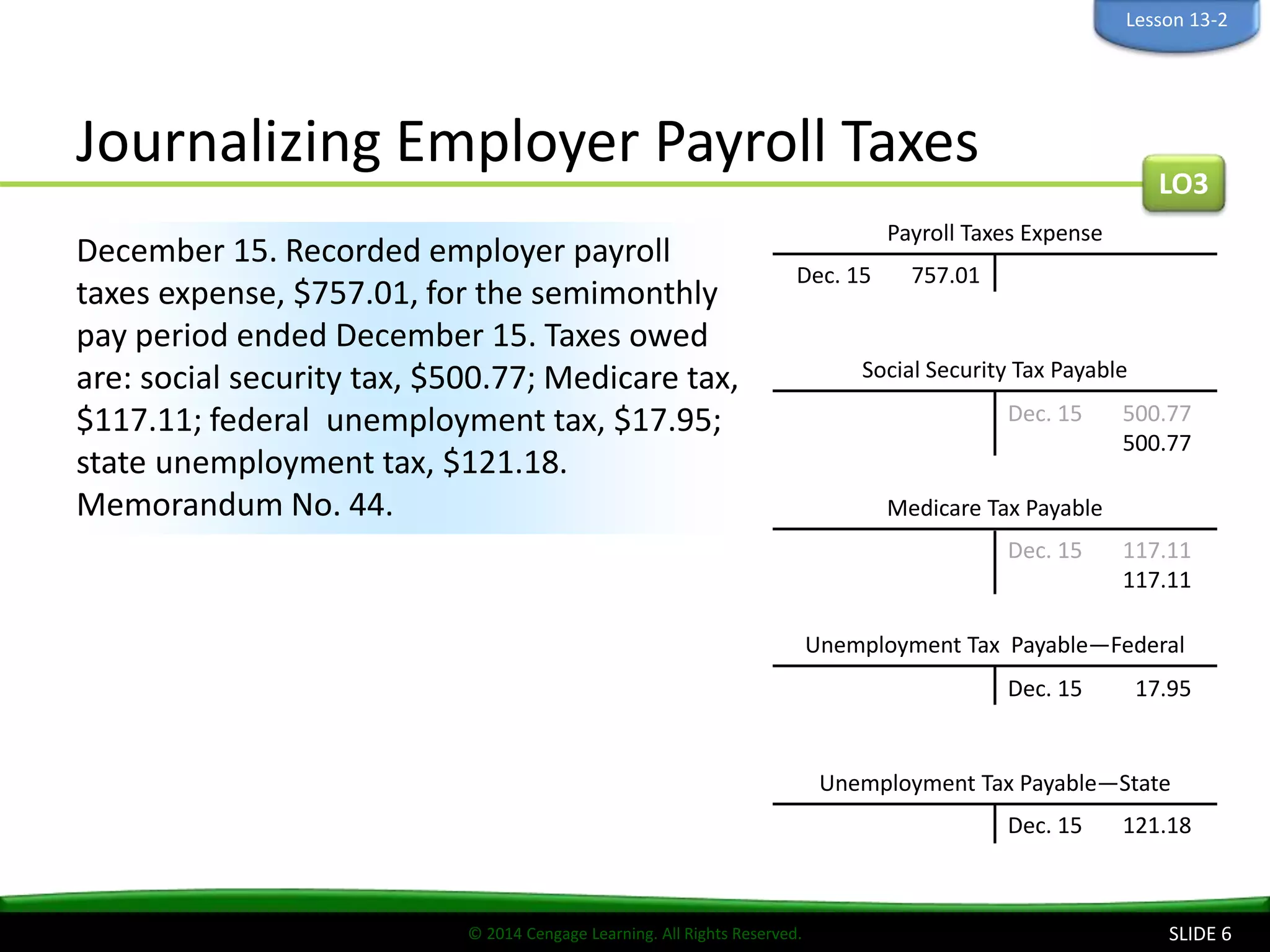 © 2014 Cengage Learning. All Rights Reserved.
Journalizing Employer Payroll Taxes
SLIDE 6
December 15. Recorded employer payroll
taxes expense, $757.01, for the semimonthly
pay period ended December 15. Taxes owed
are: social security tax, $500.77; Medicare tax,
$117.11; federal unemployment tax, $17.95;
state unemployment tax, $121.18.
Memorandum No. 44.
LO3
Lesson 13-2
Payroll Taxes Expense
Dec. 15 757.01
Social Security Tax Payable
Dec. 15 500.77
500.77
Medicare Tax Payable
Dec. 15 117.11
117.11
Unemployment Tax Payable—Federal
Dec. 15 17.95
Unemployment Tax Payable—State
Dec. 15 121.18
 
