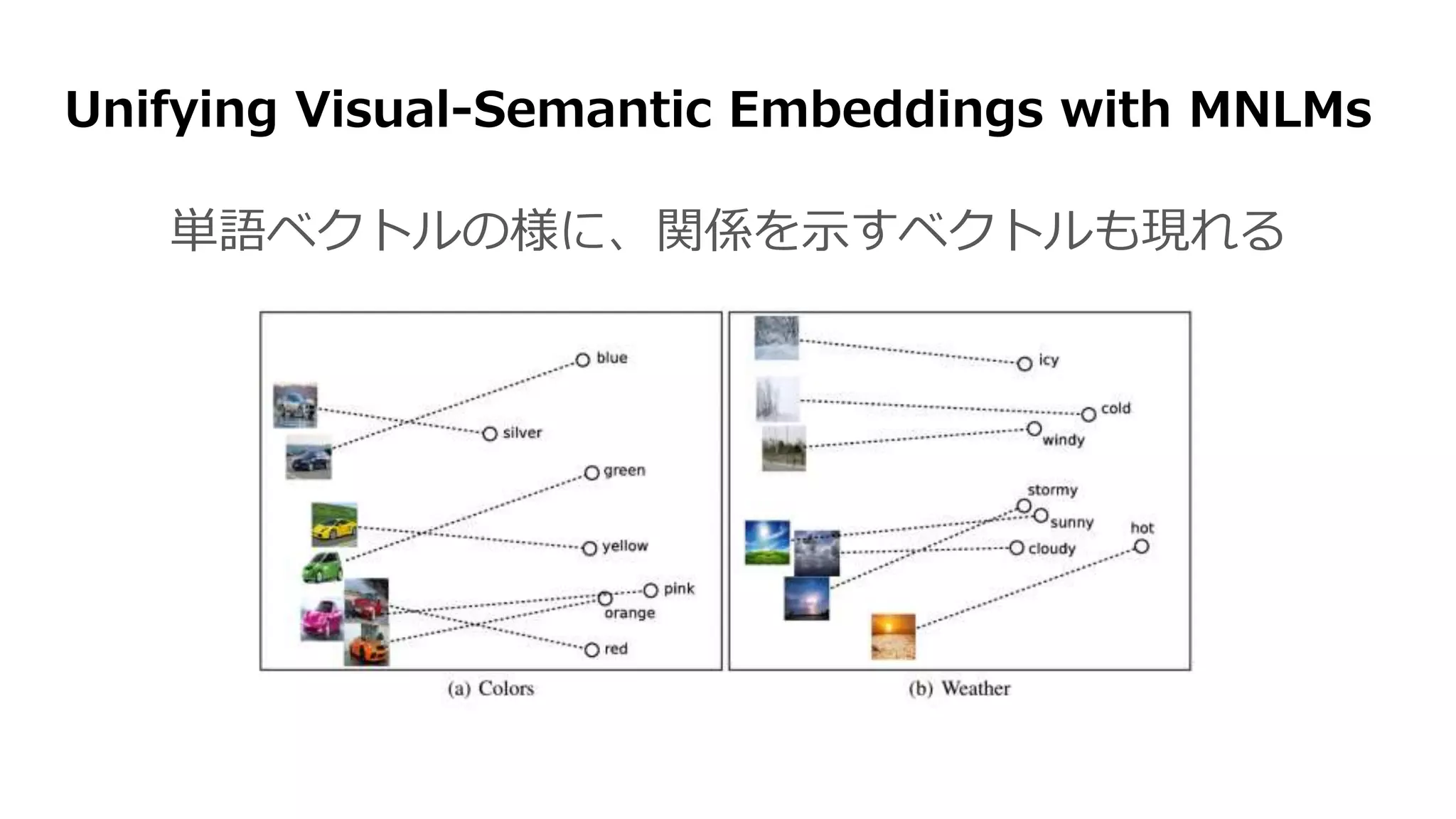 Unifying Visual-Semantic Embeddings with MNLMs
単語ベクトルの様に、関係を示すベクトルも現れる
 