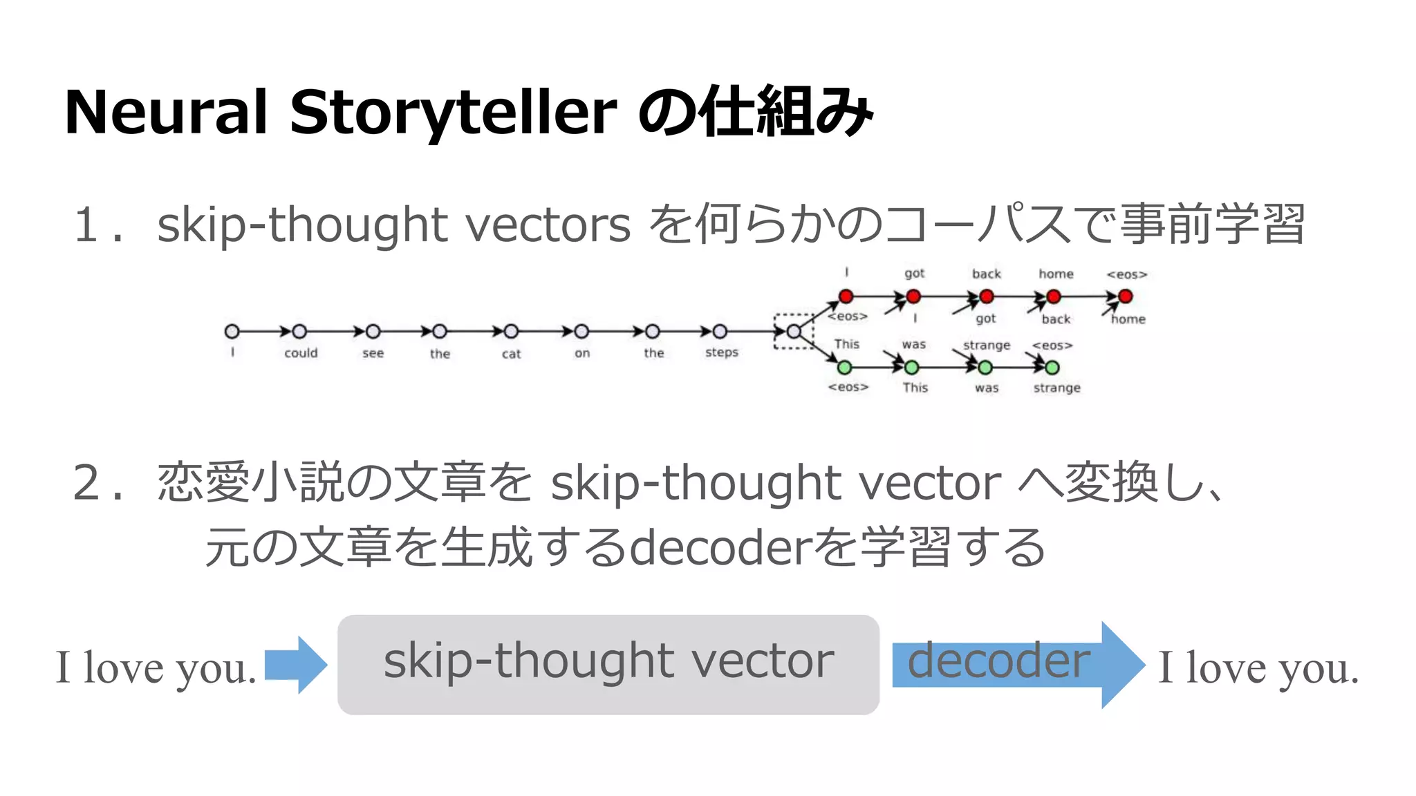Neural Storyteller の仕組み
１．skip-thought vectors を何らかのコーパスで事前学習
２．恋愛小説の文章を skip-thought vector へ変換し、
元の文章を生成するdecoderを学習する
skip-thought vectorI love you. decoder I love you.
 