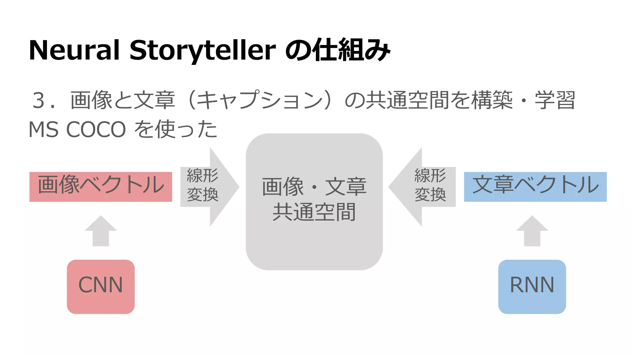 Neural Storyteller の仕組み
３．画像と文章（キャプション）の共通空間を構築・学習
MS COCO を使った
画像・文章
共通空間
CNN
画像ベクトル
線形
変換
RNN
文章ベクトル
線形
変換
 