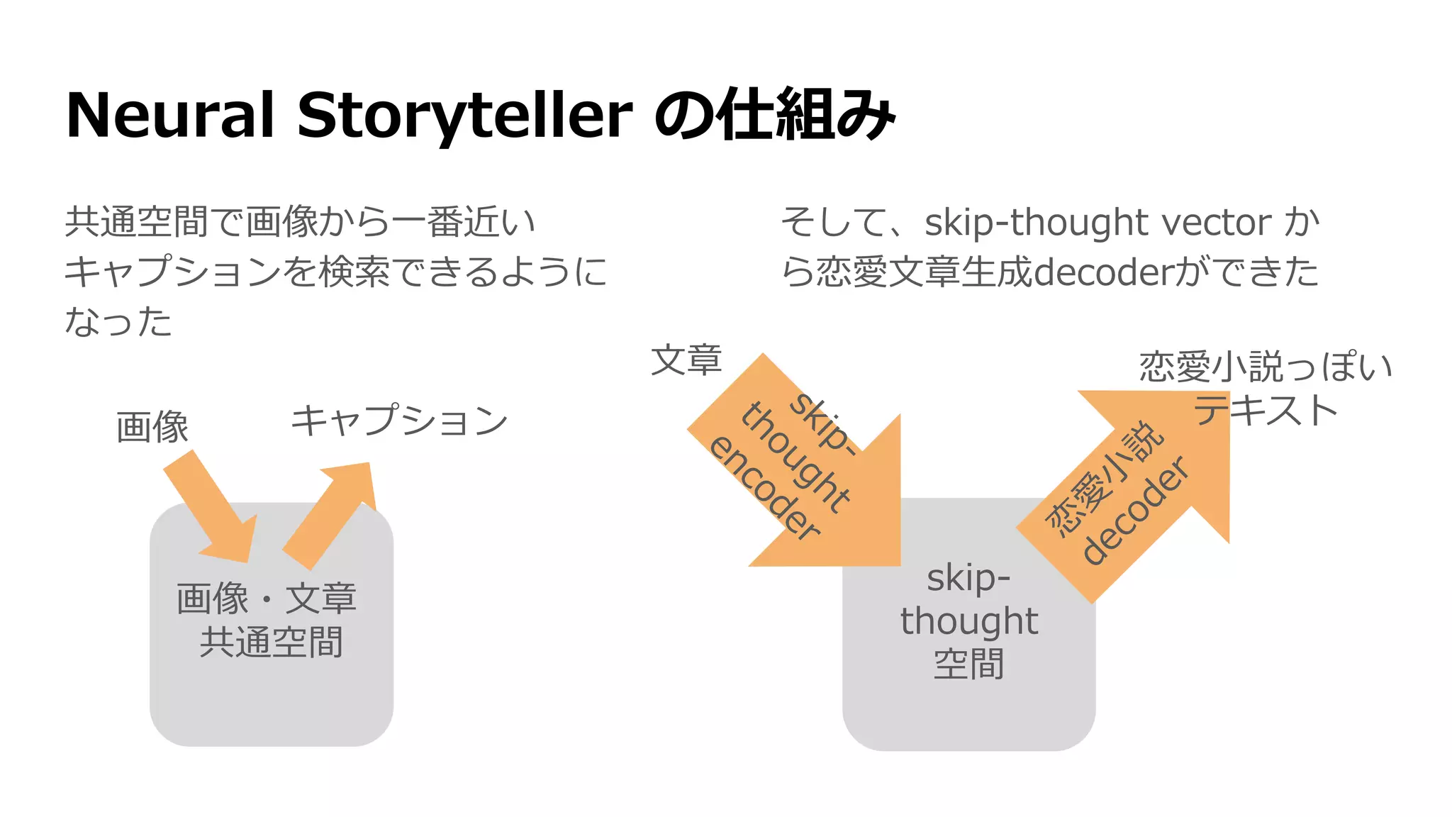 Neural Storyteller の仕組み
共通空間で画像から一番近い
キャプションを検索できるように
なった
そして、skip-thought vector か
ら恋愛文章生成decoderができた
skip-
thought
空間
恋愛小説っぽい
テキスト
画像・文章
共通空間
画像 キャプション
文章
 