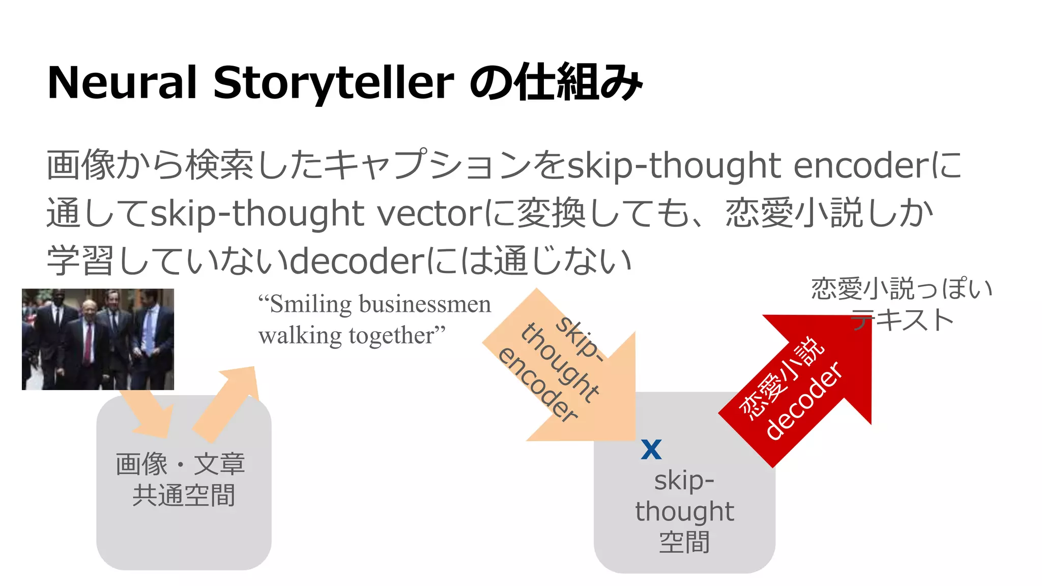 画像から検索したキャプションをskip-thought encoderに
通してskip-thought vectorに変換しても、恋愛小説しか
学習していないdecoderには通じない
Neural Storyteller の仕組み
skip-
thought
空間
画像・文章
共通空間
“Smiling businessmen
walking together”
x
恋愛小説っぽい
テキスト
 
