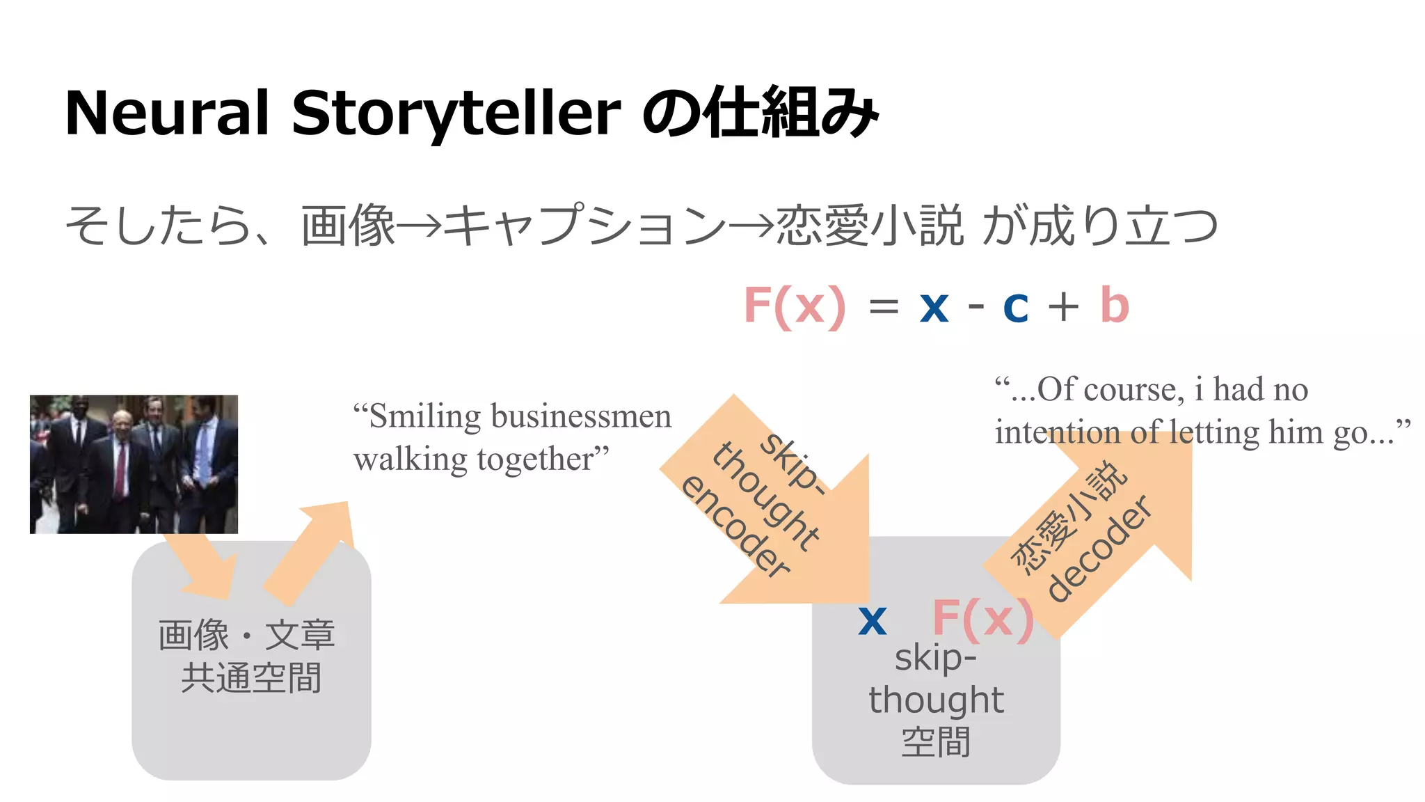 Neural Storyteller の仕組み
そしたら、画像→キャプション→恋愛小説 が成り立つ
skip-
thought
空間
画像・文章
共通空間
x
F(x) = x - c + b
F(x)
“Smiling businessmen
walking together”
“...Of course, i had no
intention of letting him go...”
 
