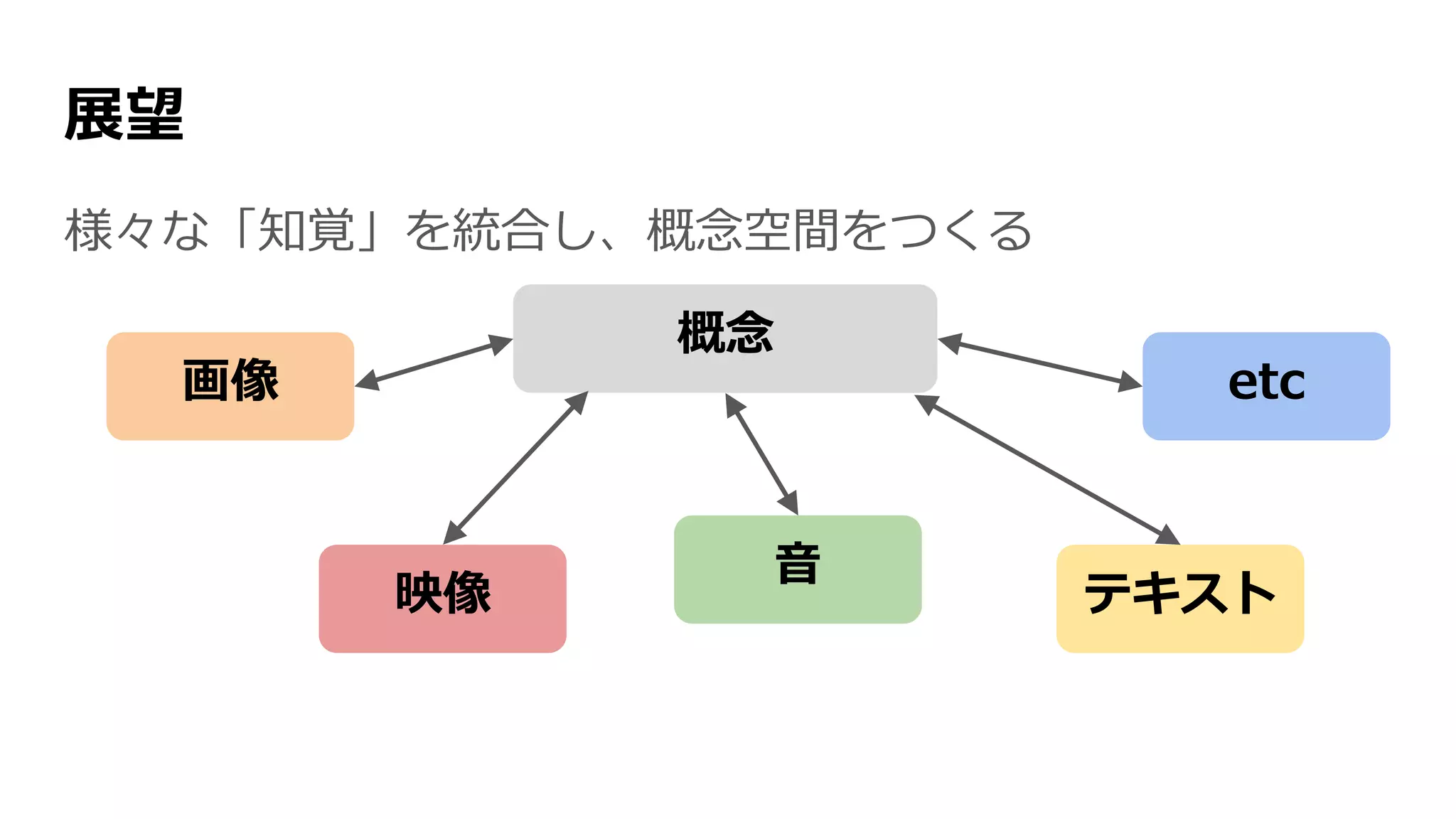 展望
様々な「知覚」を統合し、概念空間をつくる
概念
画像
映像
音
テキスト
etc
 
