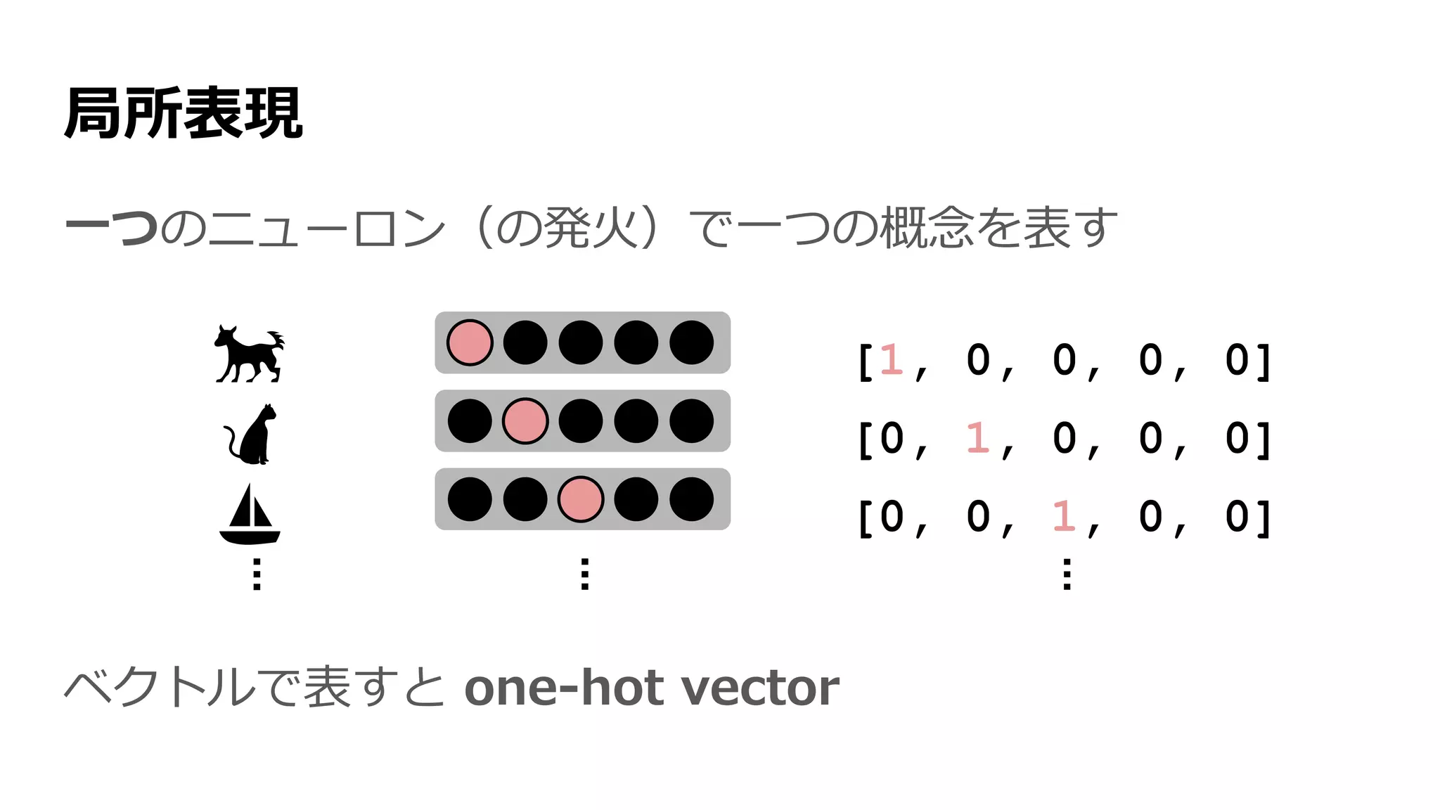 局所表現
一つのニューロン（の発火）で一つの概念を表す
ベクトルで表すと one-hot vector
🐕
🐈
⛵
[1, 0, 0, 0, 0]
[0, 1, 0, 0, 0]
[0, 0, 1, 0, 0]
...
...
...
 