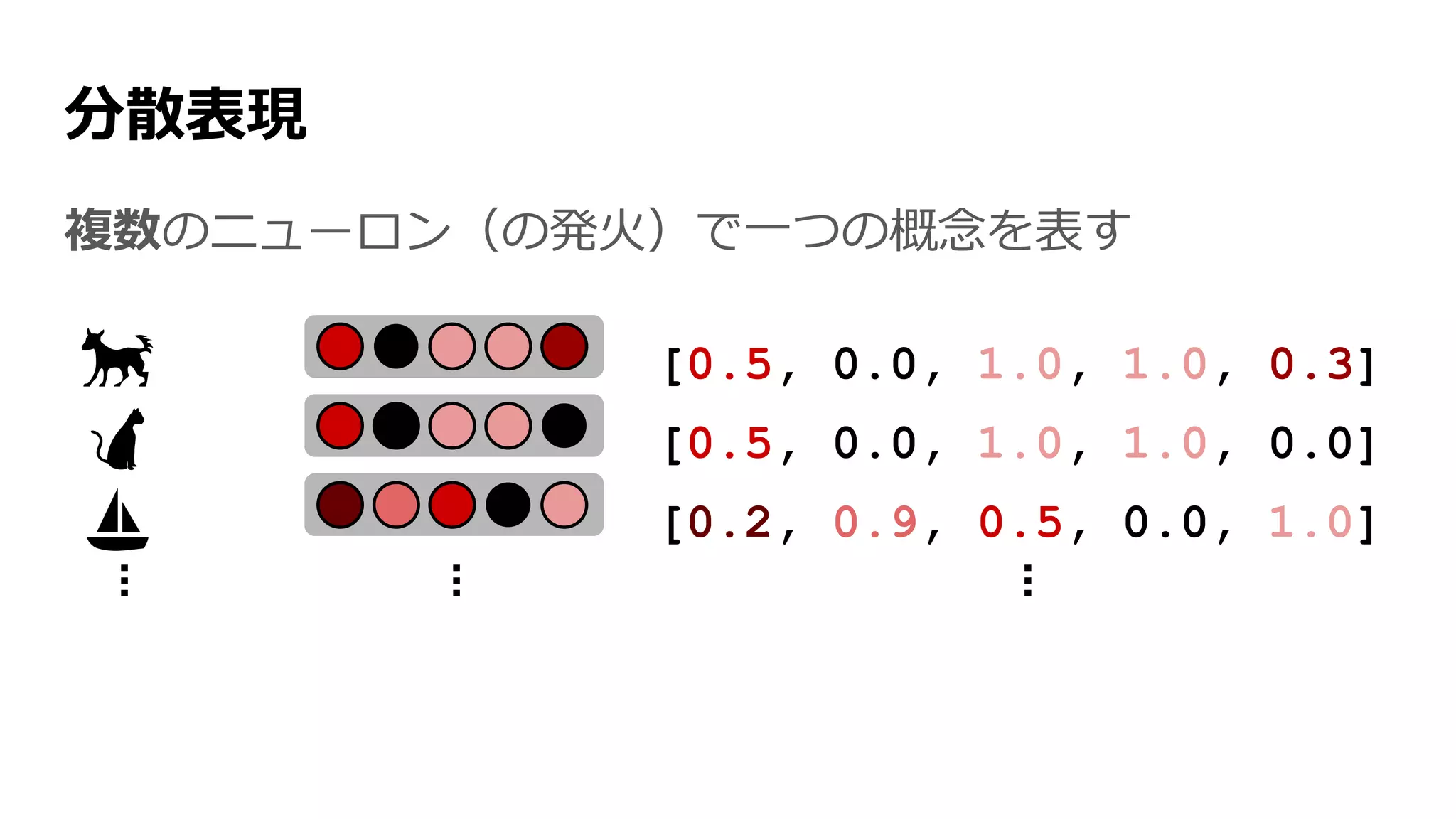 分散表現
複数のニューロン（の発火）で一つの概念を表す
🐕
🐈
⛵
[0.5, 0.0, 1.0, 1.0, 0.3]
[0.5, 0.0, 1.0, 1.0, 0.0]
[0.2, 0.9, 0.5, 0.0, 1.0]
...
...
...
 