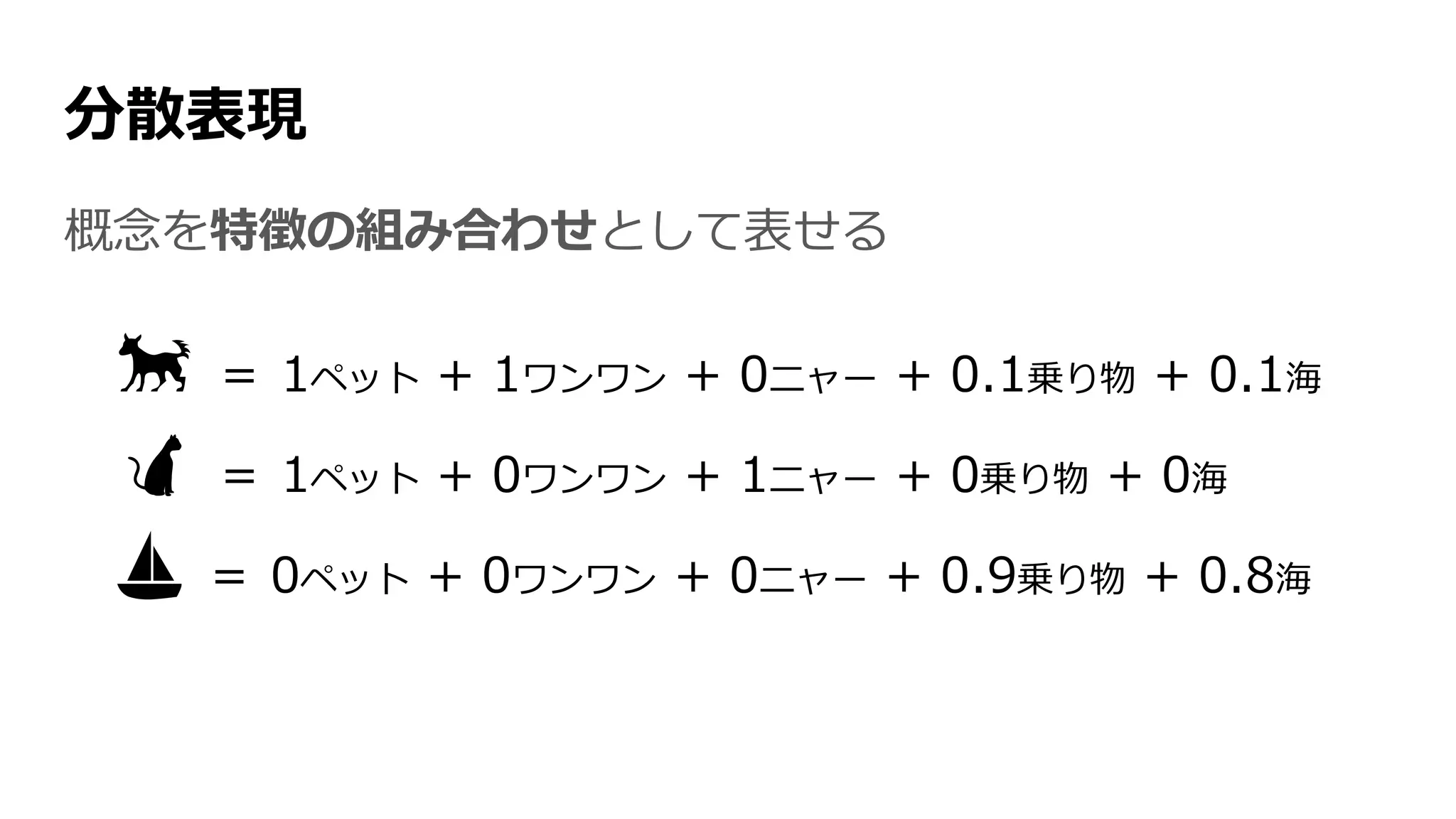 分散表現
概念を特徴の組み合わせとして表せる
🐕 ＝ 1ペット + 1ワンワン + 0ニャー + 0.1乗り物 + 0.1海
🐈 ＝ 1ペット + 0ワンワン + 1ニャー + 0乗り物 + 0海
⛵ ＝ 0ペット + 0ワンワン + 0ニャー + 0.9乗り物 + 0.8海
 