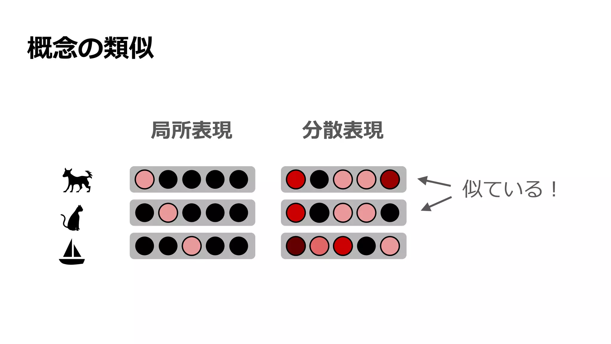 概念の類似
🐈
⛵
局所表現 分散表現
似ている！🐕
 