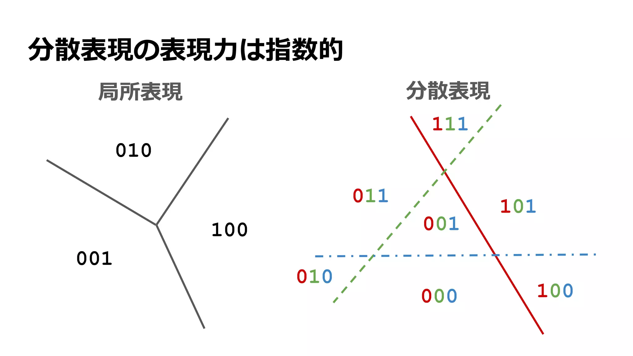 分散表現の表現力は指数的
010
001
100
011
000
101
100
111
010
001
局所表現 分散表現
 