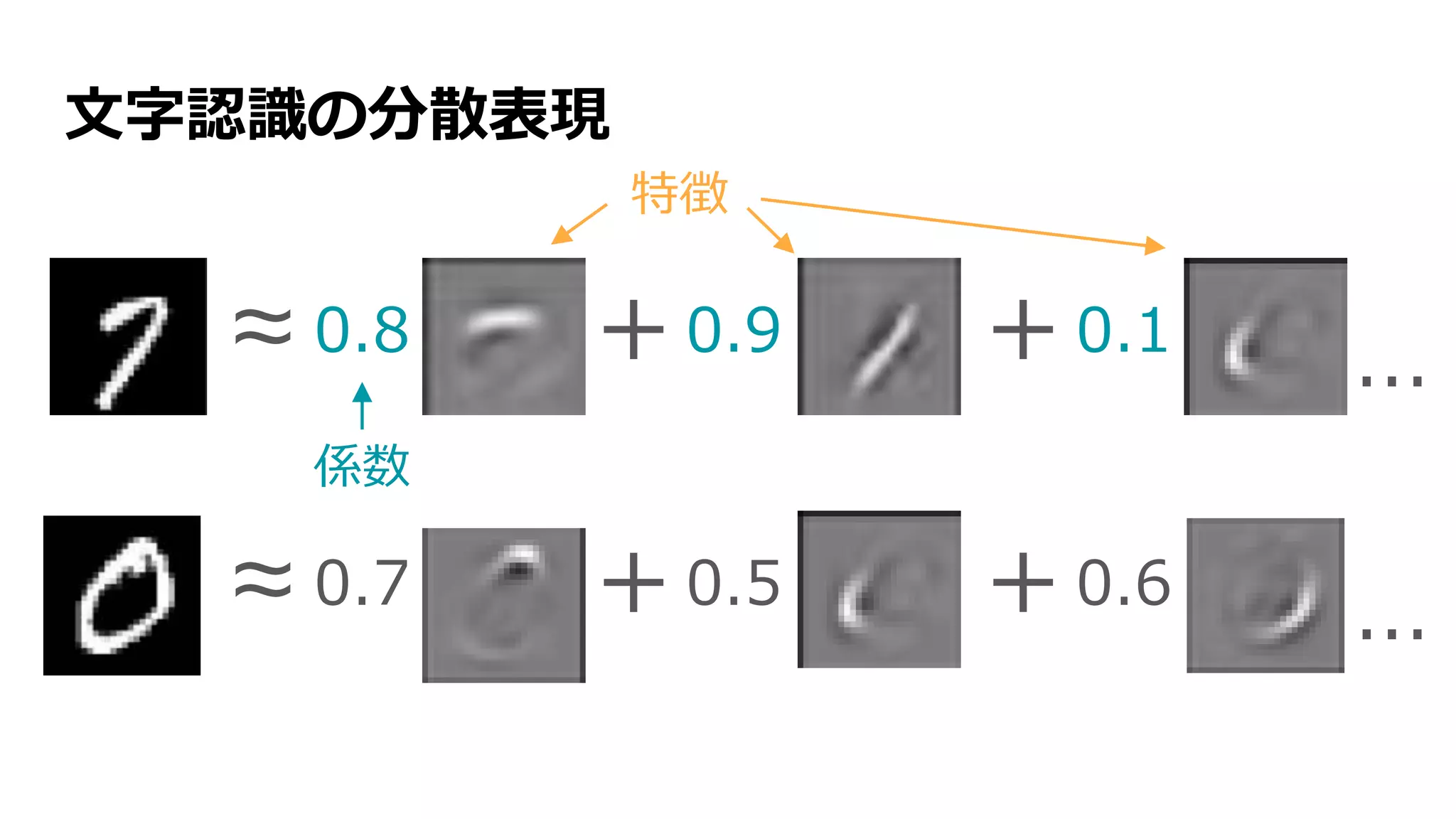 文字認識の分散表現
≈ + + ...0.8 0.9 0.1
≈ + + ...0.7 0.5 0.6
係数
特徴
 