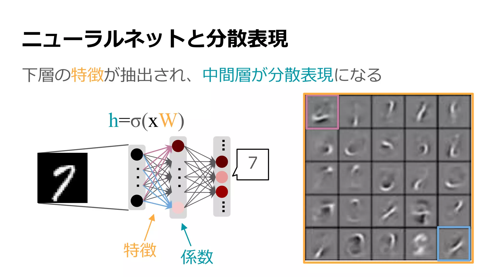 下層の特徴が抽出され、中間層が分散表現になる
ニューラルネットと分散表現
...
...
......
7
係数特徴
 