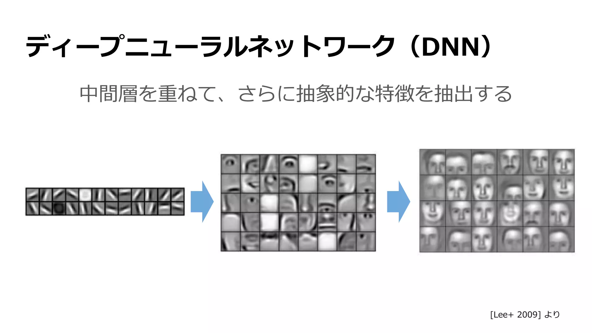 ディープニューラルネットワーク（DNN）
中間層を重ねて、さらに抽象的な特徴を抽出する
[Lee+ 2009] より
 