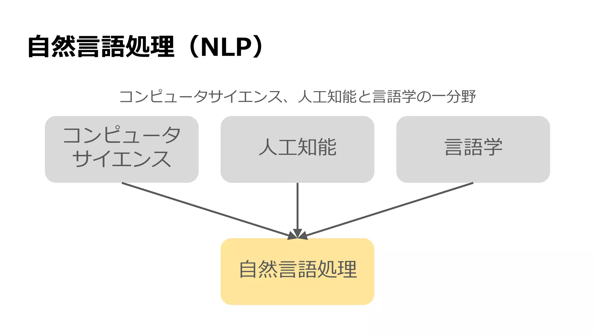 自然言語処理（NLP）
コンピュータ
サイエンス
人工知能 言語学
自然言語処理
コンピュータサイエンス、人工知能と言語学の一分野
 
