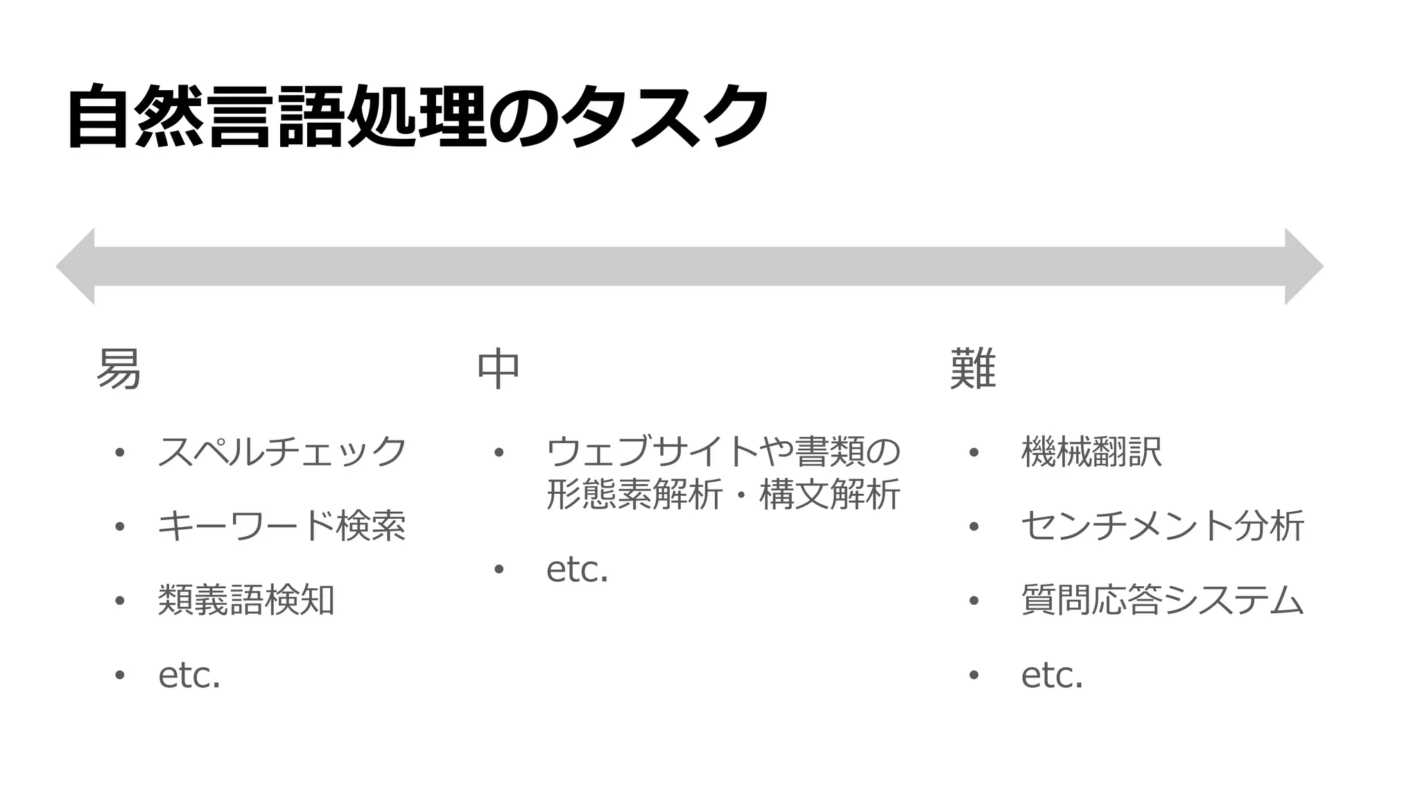 自然言語処理のタスク
易
• スペルチェック
• キーワード検索
• 類義語検知
• etc.
難
• 機械翻訳
• センチメント分析
• 質問応答システム
• etc.
中
• ウェブサイトや書類の
形態素解析・構文解析
• etc.
 