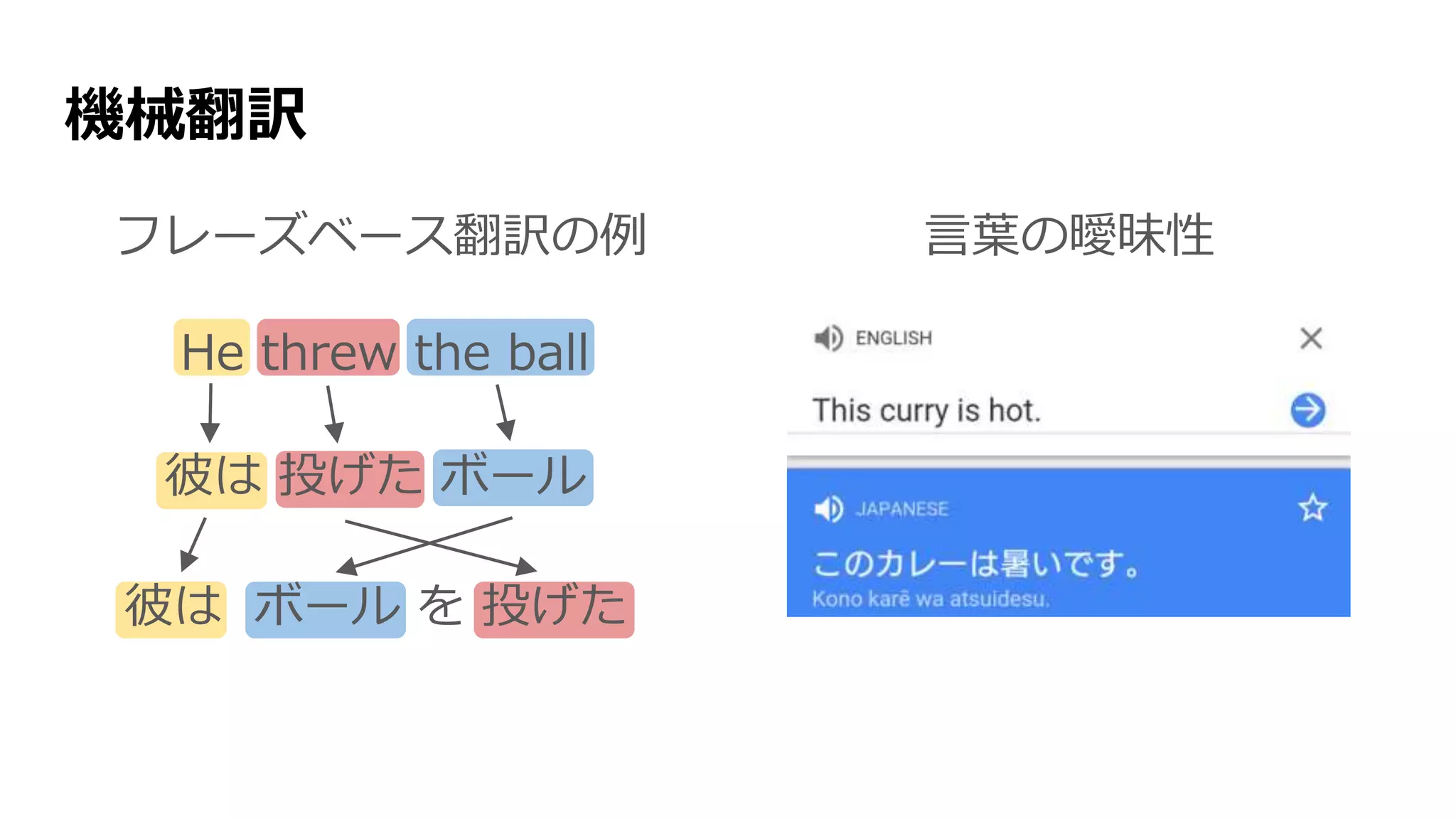 機械翻訳
He threw the ball
彼は 投げた ボール
彼は ボール を 投げた
フレーズベース翻訳の例 言葉の曖昧性
 