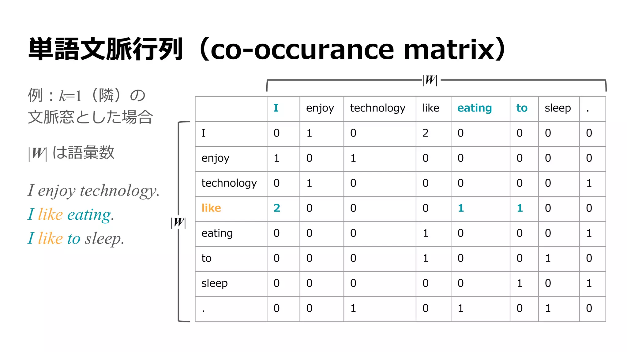単語文脈行列（co-occurance matrix）
例：k=1（隣）の
文脈窓とした場合
|V| は語彙数
I enjoy technology.
I like eating.
I like to sleep.
I enjoy technology like eating to sleep .
I 0 1 0 2 0 0 0 0
enjoy 1 0 1 0 0 0 0 0
technology 0 1 0 0 0 0 0 1
like 2 0 0 0 1 1 0 0
eating 0 0 0 1 0 0 0 1
to 0 0 0 1 0 0 1 0
sleep 0 0 0 0 0 1 0 1
. 0 0 1 0 1 0 1 0
|V|
|V|
 